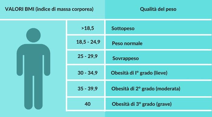 Indice di massa corporea: un valore legato alla salute